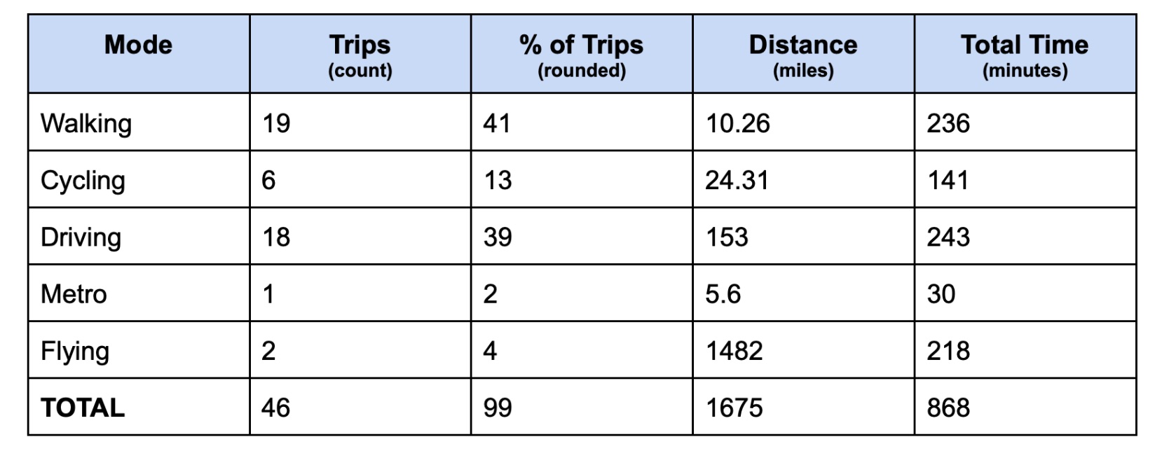 grand totals