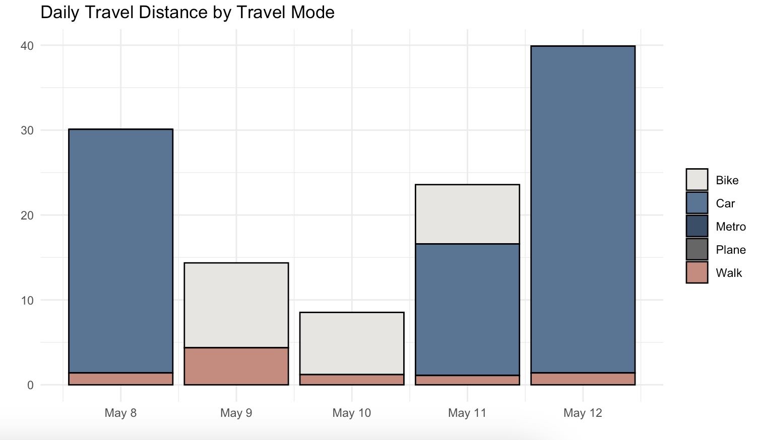 travel dist 5 days