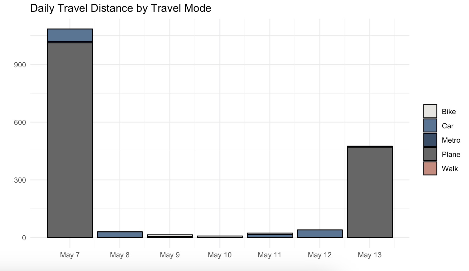 travel dist 7 days