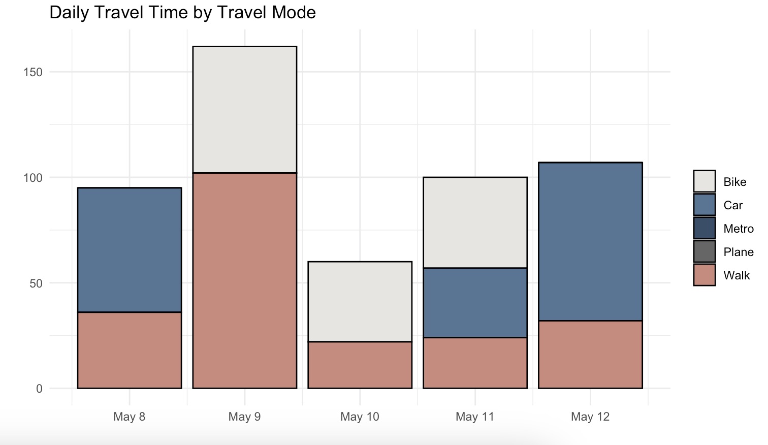 travel time 5 days