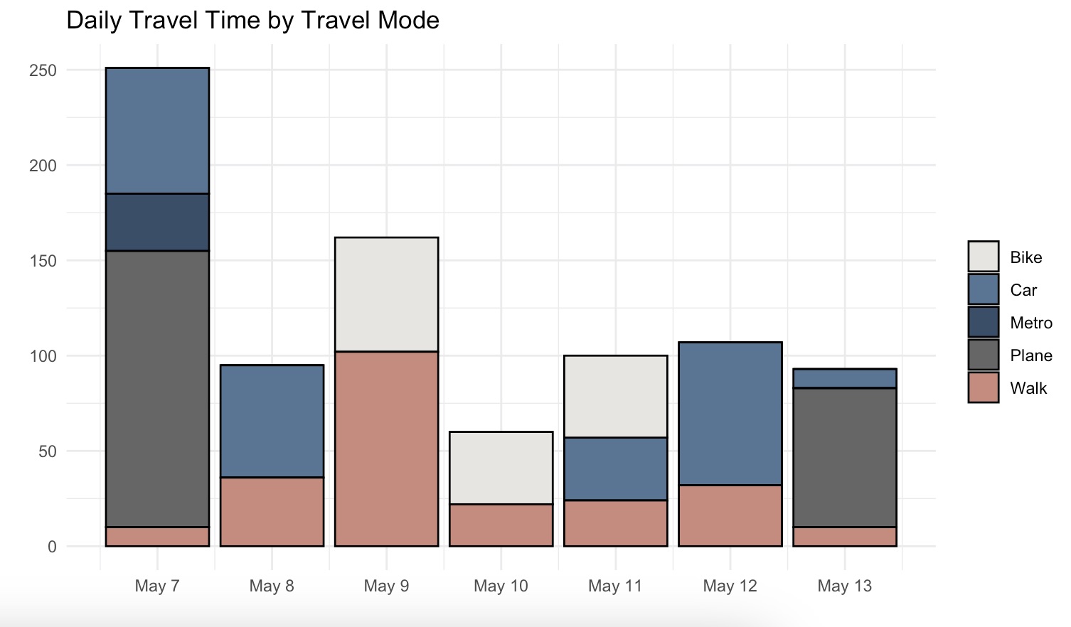travel time 7 days